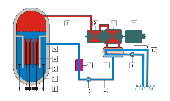 Schema eines Siedewasserreaktors